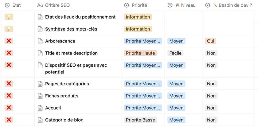 Extrait d'un audit SEO livré : tableau de suivi listant les critères analysés, avec pour chacun un état, une priorité, un niveau de difficulté et l'indication d'un besoin de développement.